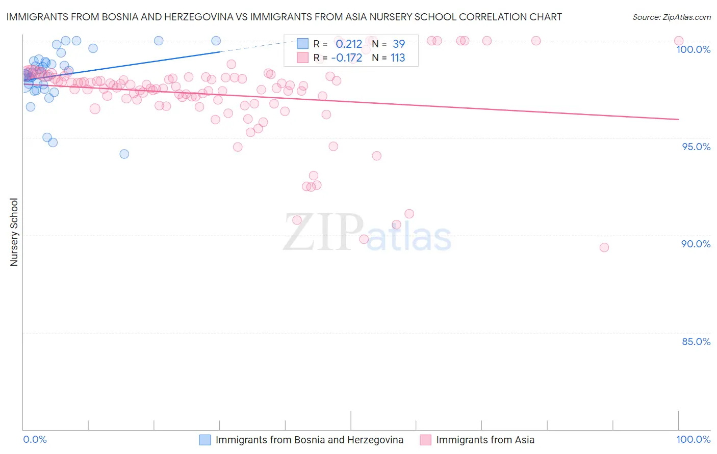 Immigrants from Bosnia and Herzegovina vs Immigrants from Asia Nursery School