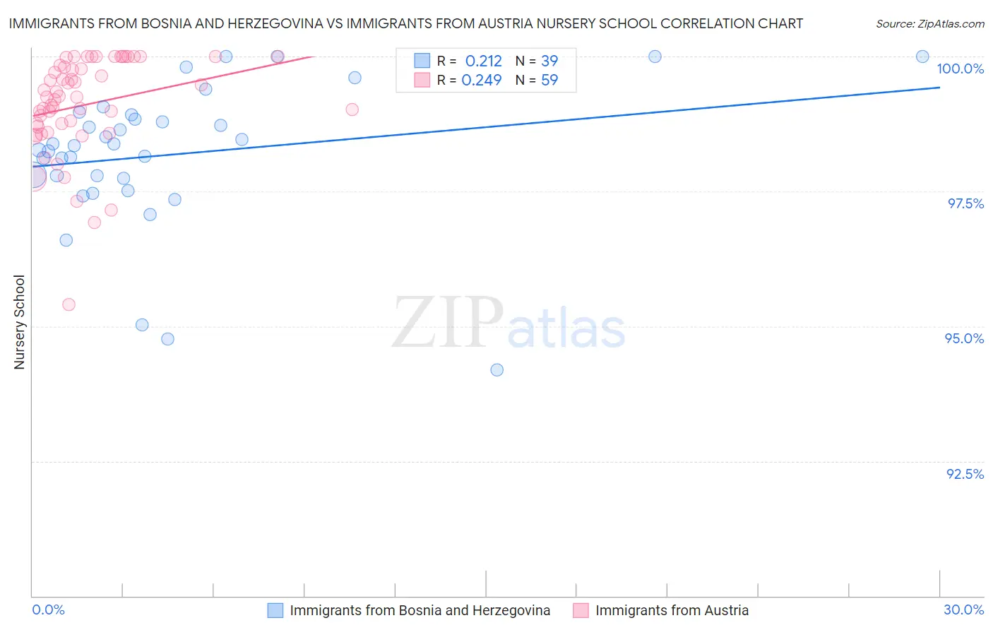 Immigrants from Bosnia and Herzegovina vs Immigrants from Austria Nursery School