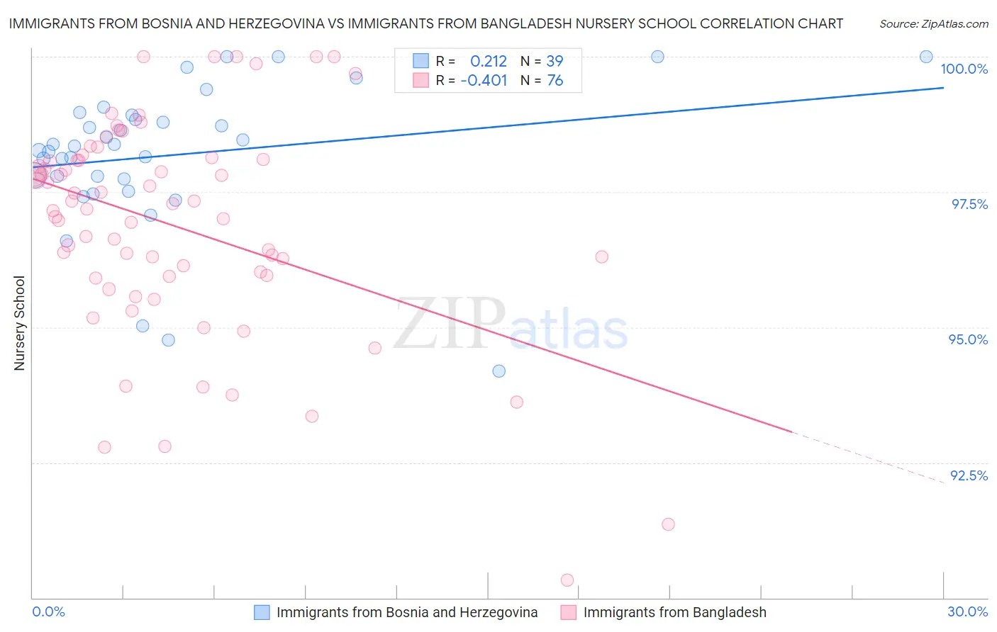 Immigrants from Bosnia and Herzegovina vs Immigrants from Bangladesh Nursery School