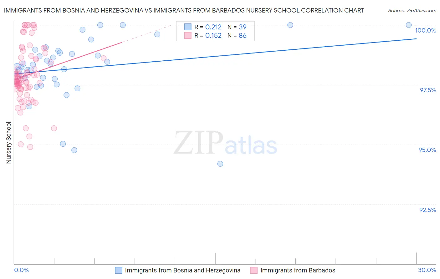 Immigrants from Bosnia and Herzegovina vs Immigrants from Barbados Nursery School