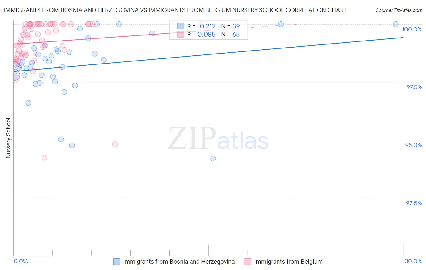 Immigrants from Bosnia and Herzegovina vs Immigrants from Belgium Nursery School