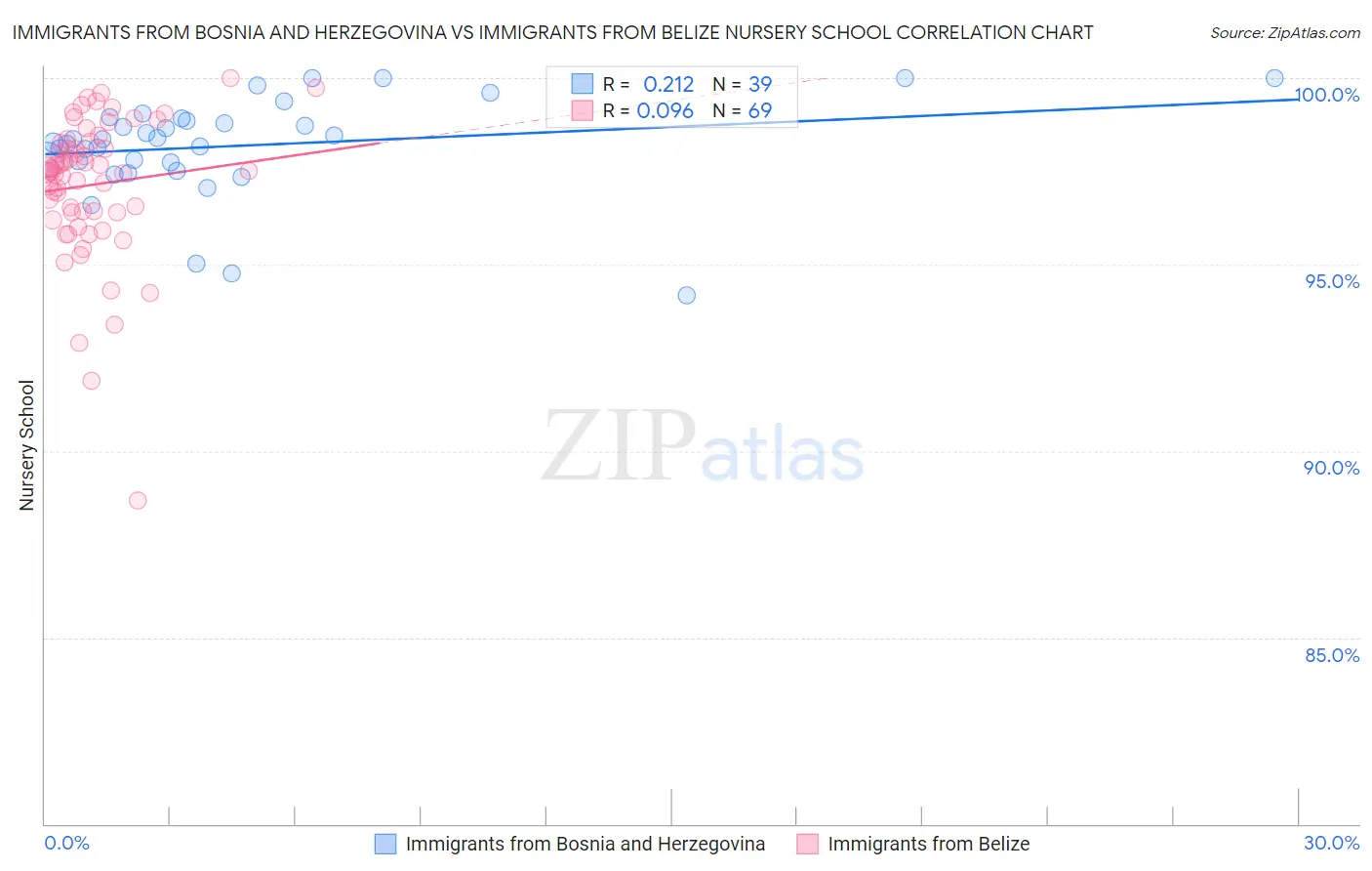 Immigrants from Bosnia and Herzegovina vs Immigrants from Belize Nursery School