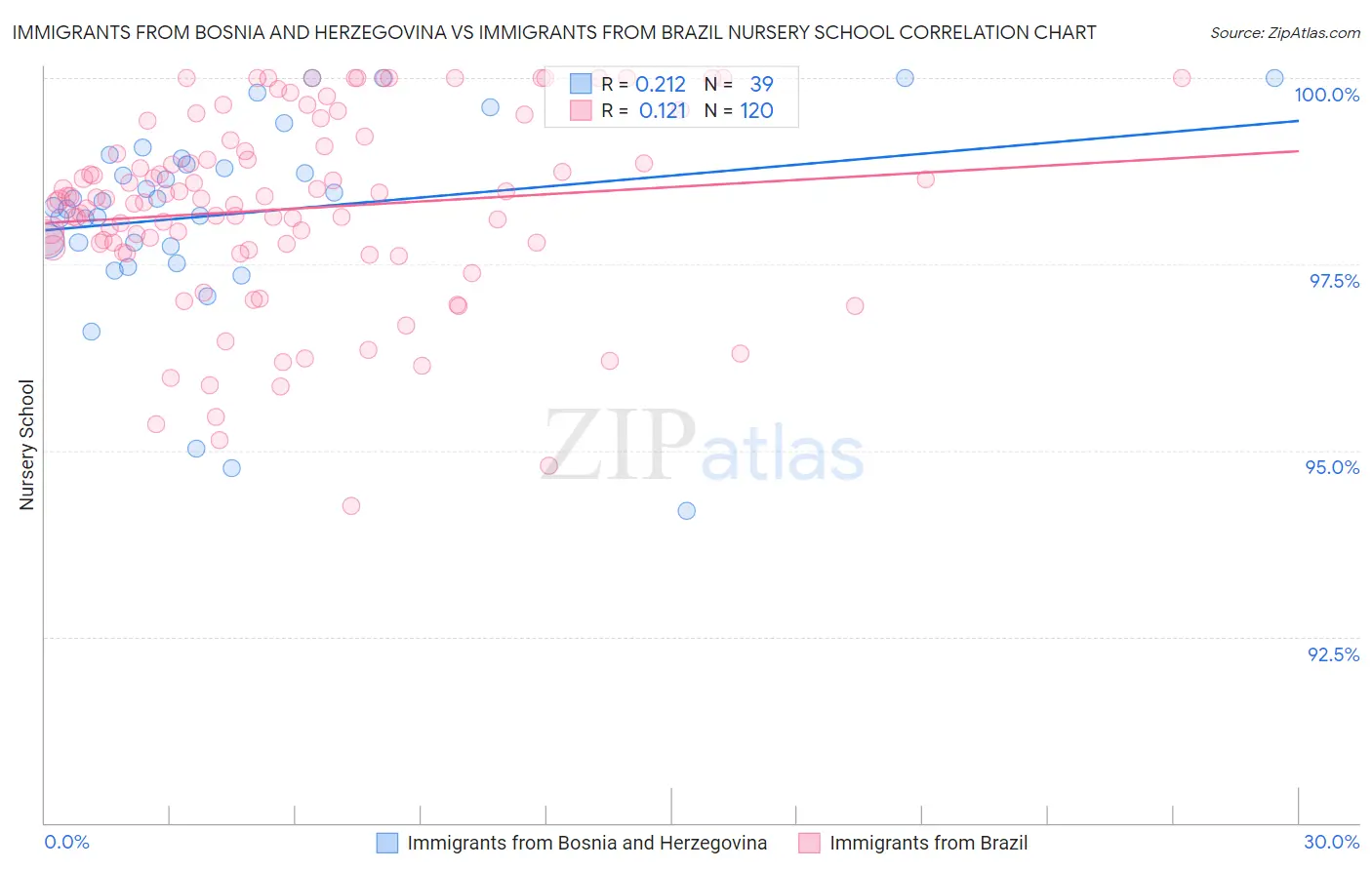 Immigrants from Bosnia and Herzegovina vs Immigrants from Brazil Nursery School