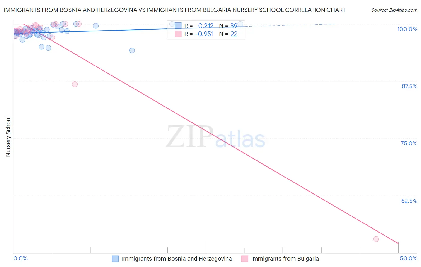 Immigrants from Bosnia and Herzegovina vs Immigrants from Bulgaria Nursery School