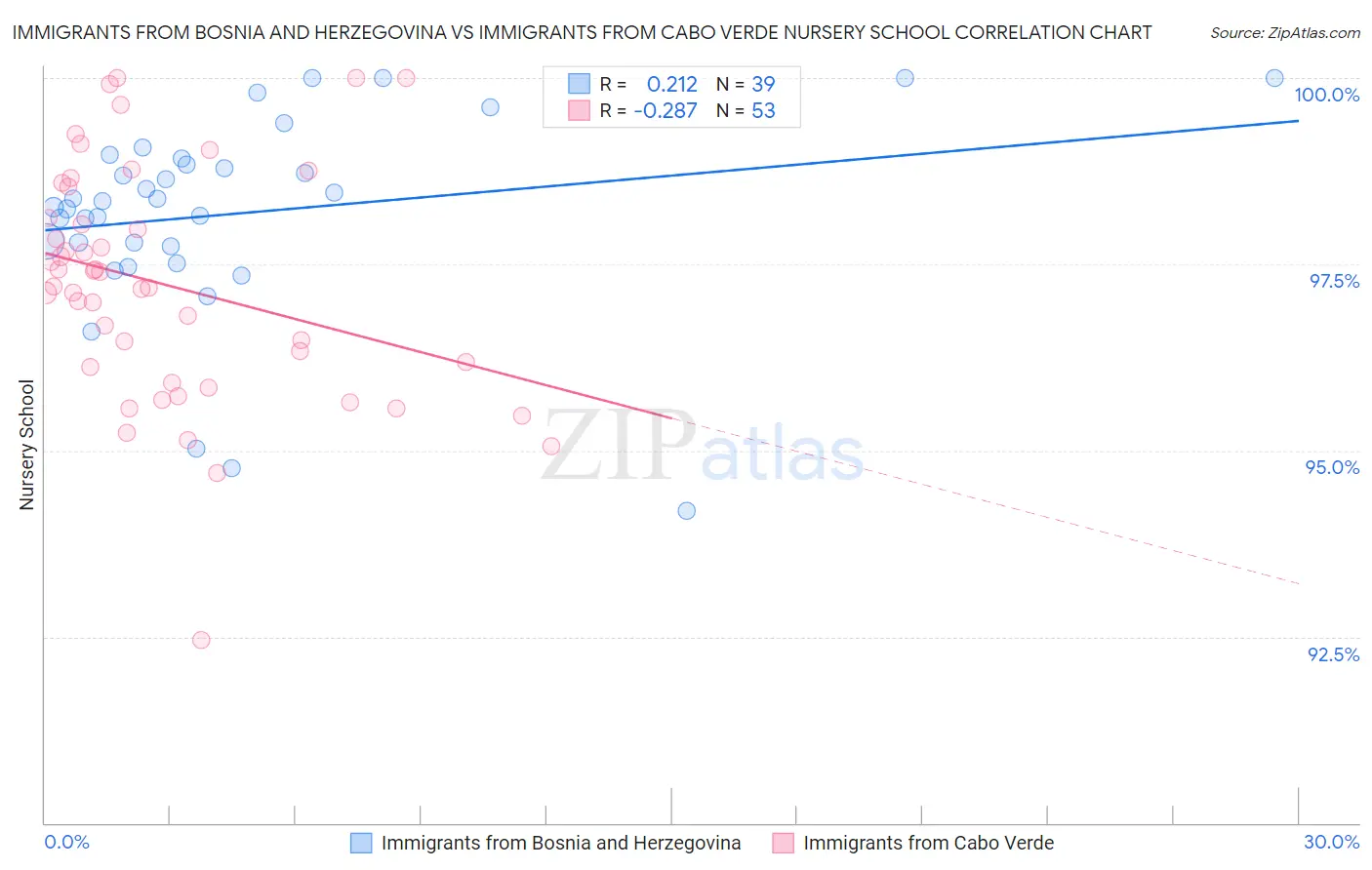 Immigrants from Bosnia and Herzegovina vs Immigrants from Cabo Verde Nursery School