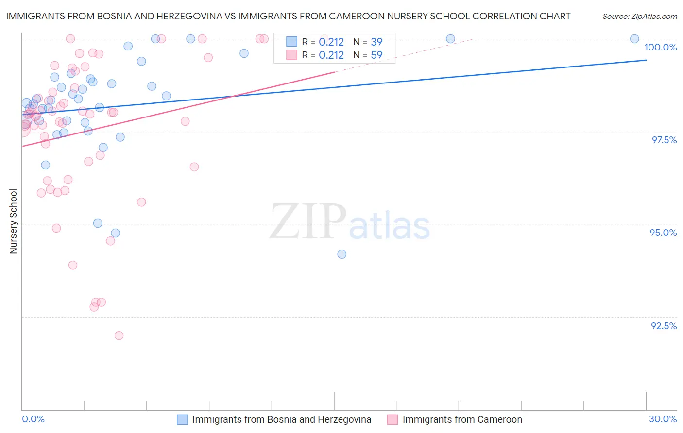 Immigrants from Bosnia and Herzegovina vs Immigrants from Cameroon Nursery School