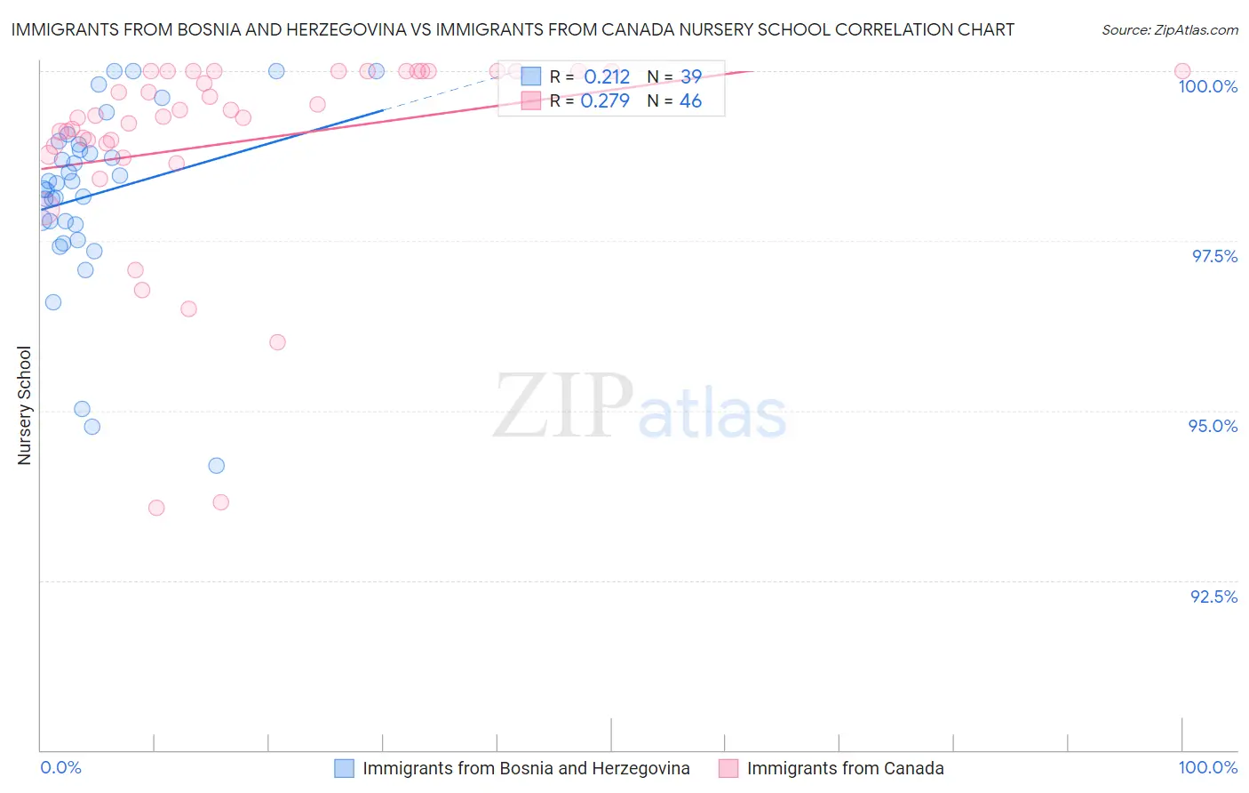 Immigrants from Bosnia and Herzegovina vs Immigrants from Canada Nursery School