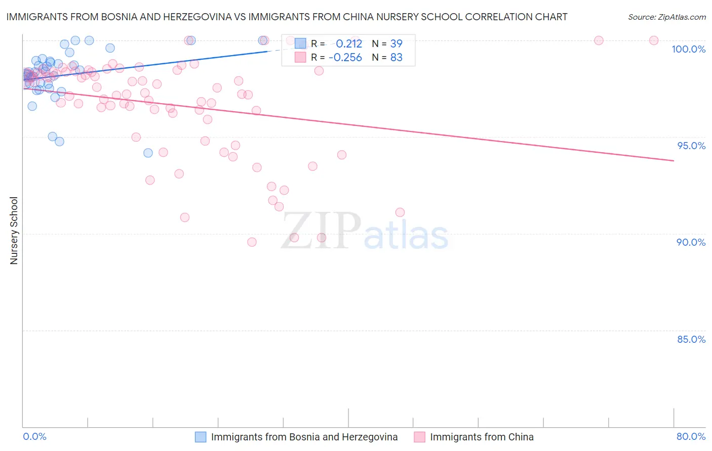 Immigrants from Bosnia and Herzegovina vs Immigrants from China Nursery School