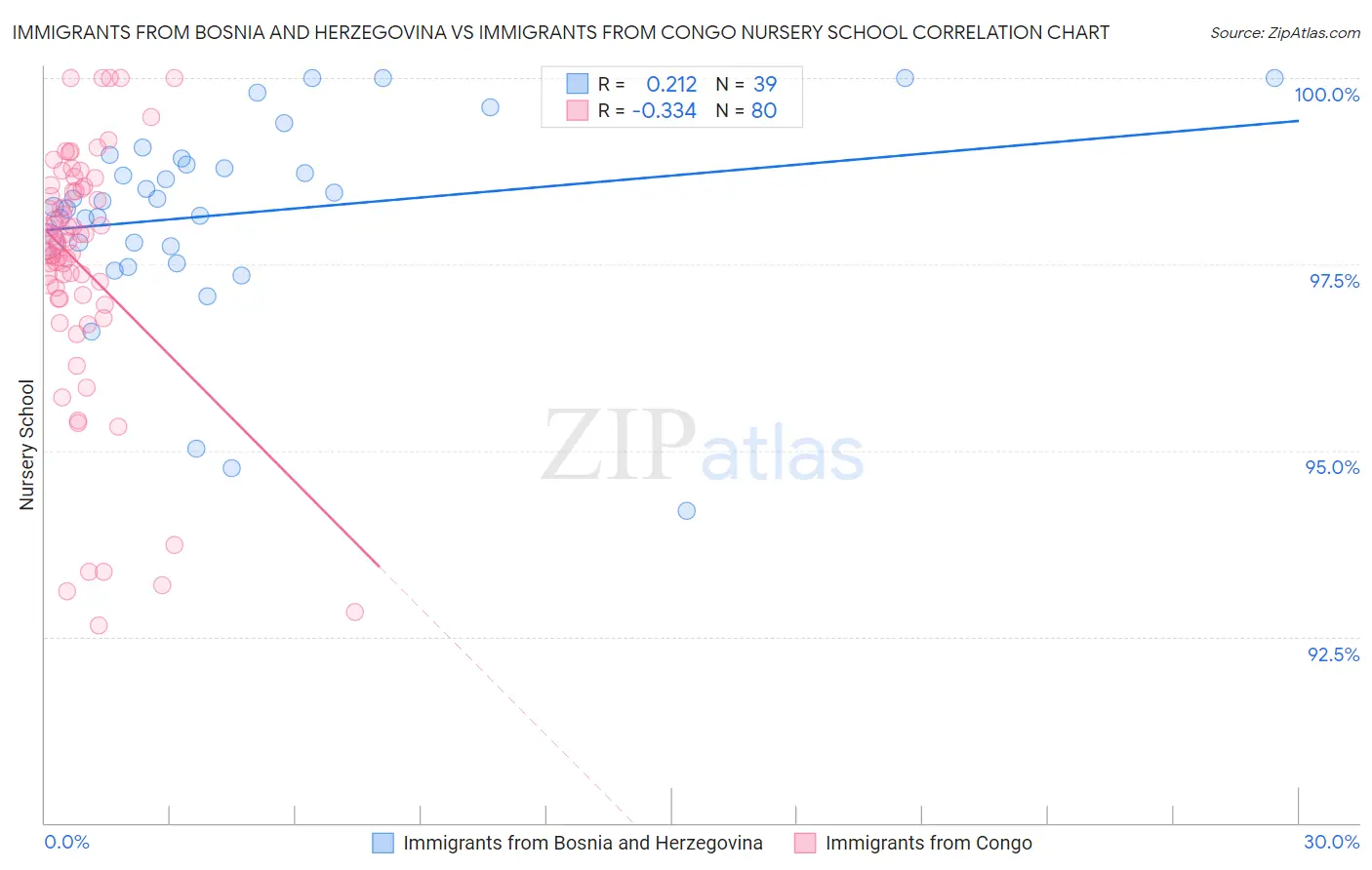 Immigrants from Bosnia and Herzegovina vs Immigrants from Congo Nursery School