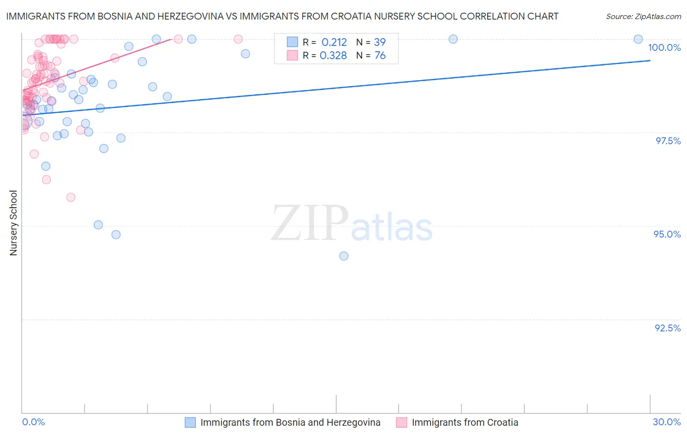 Immigrants from Bosnia and Herzegovina vs Immigrants from Croatia Nursery School