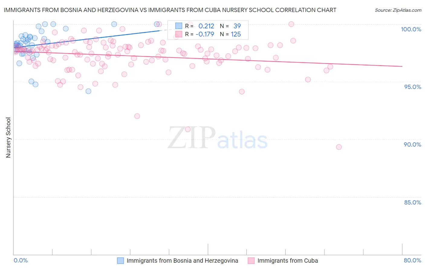 Immigrants from Bosnia and Herzegovina vs Immigrants from Cuba Nursery School