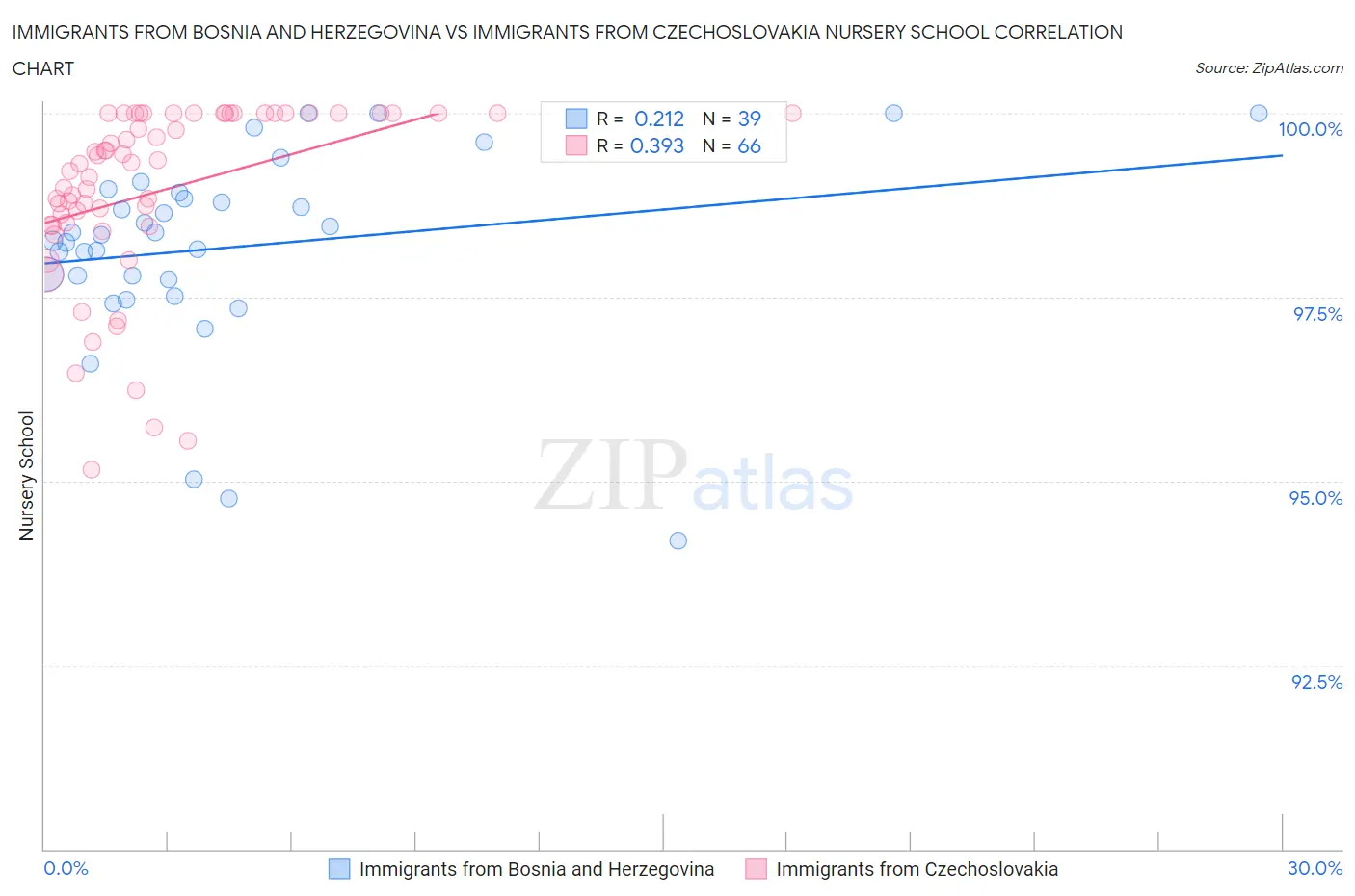 Immigrants from Bosnia and Herzegovina vs Immigrants from Czechoslovakia Nursery School