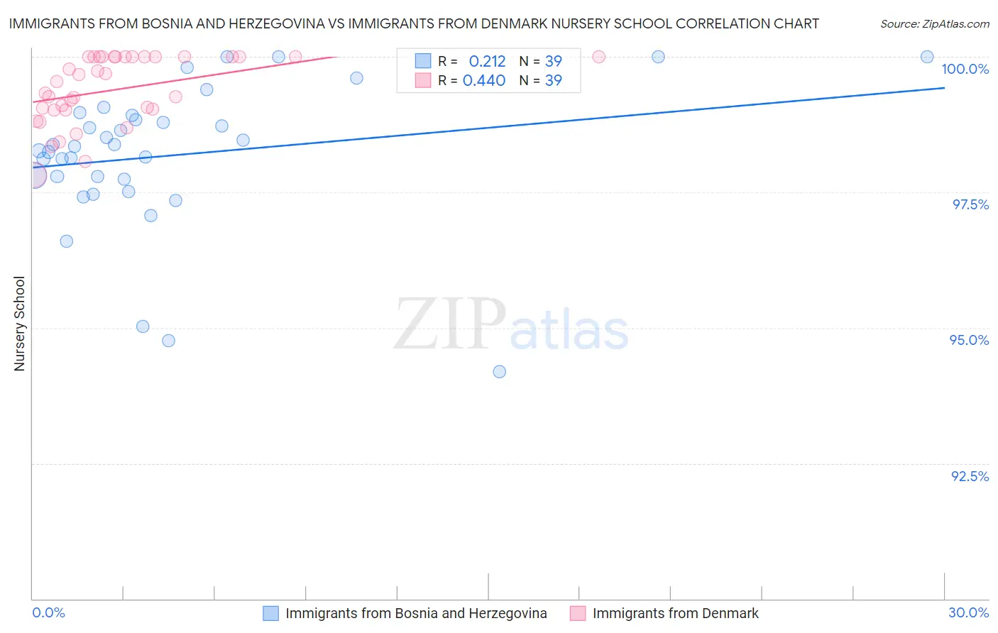 Immigrants from Bosnia and Herzegovina vs Immigrants from Denmark Nursery School