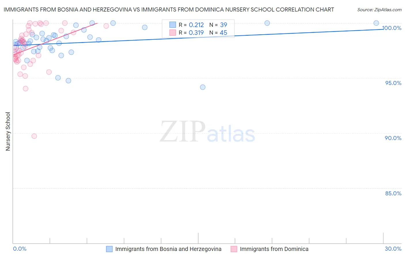 Immigrants from Bosnia and Herzegovina vs Immigrants from Dominica Nursery School