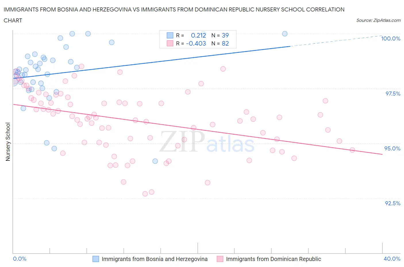 Immigrants from Bosnia and Herzegovina vs Immigrants from Dominican Republic Nursery School