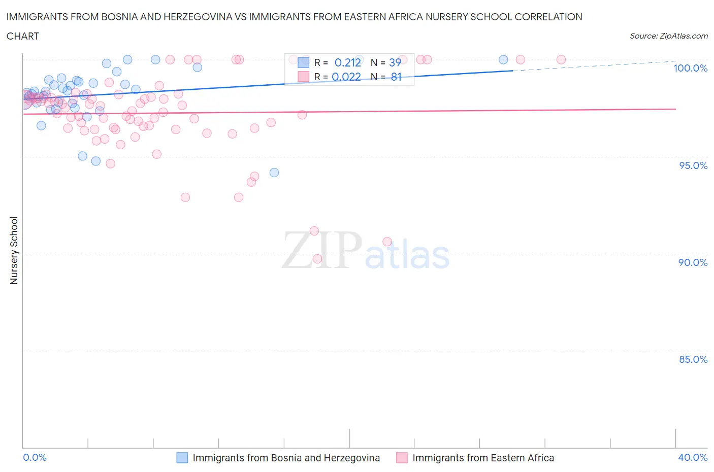 Immigrants from Bosnia and Herzegovina vs Immigrants from Eastern Africa Nursery School