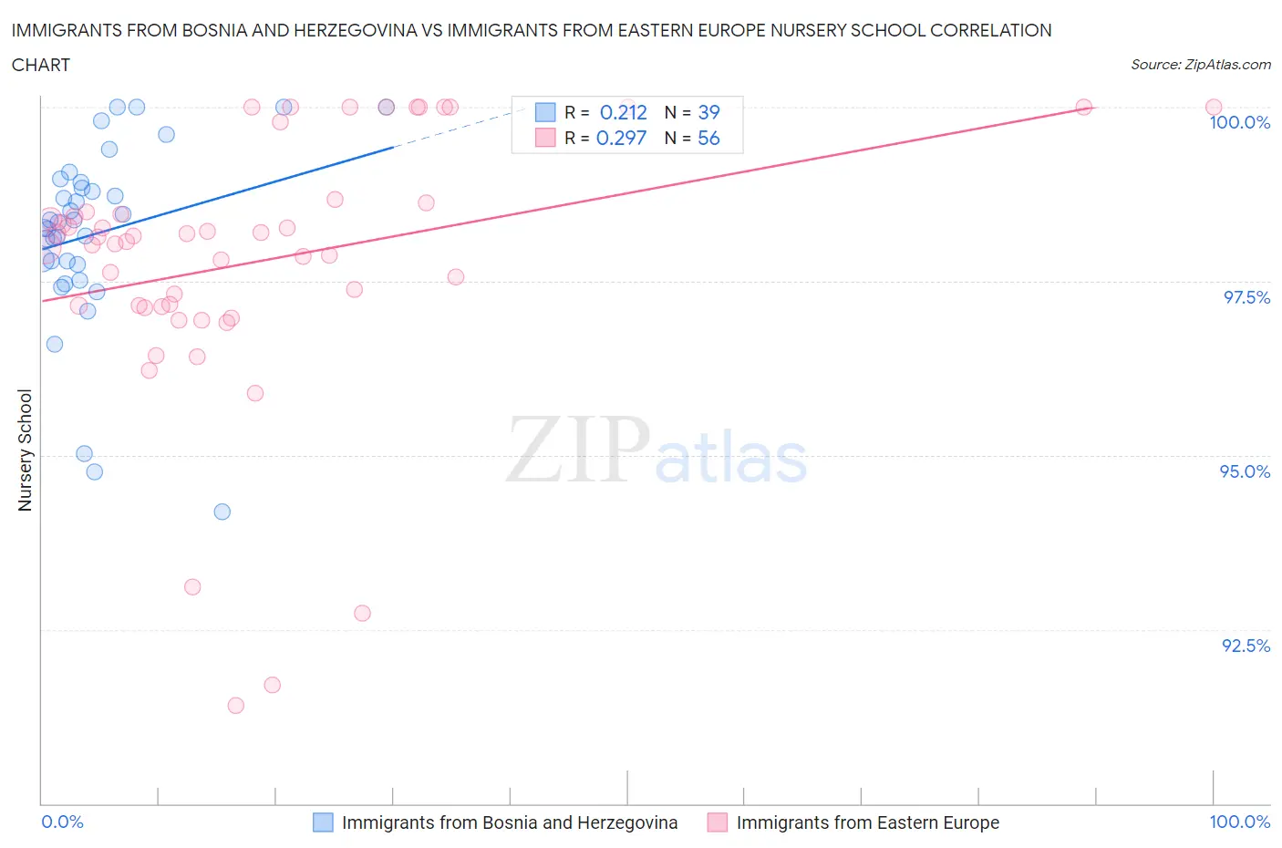 Immigrants from Bosnia and Herzegovina vs Immigrants from Eastern Europe Nursery School