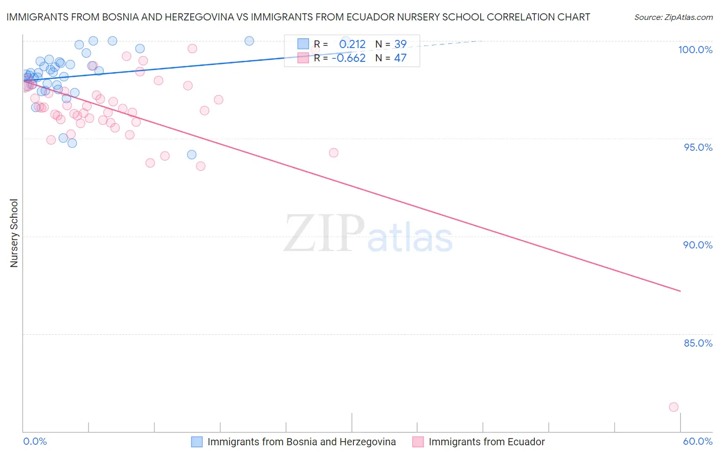 Immigrants from Bosnia and Herzegovina vs Immigrants from Ecuador Nursery School