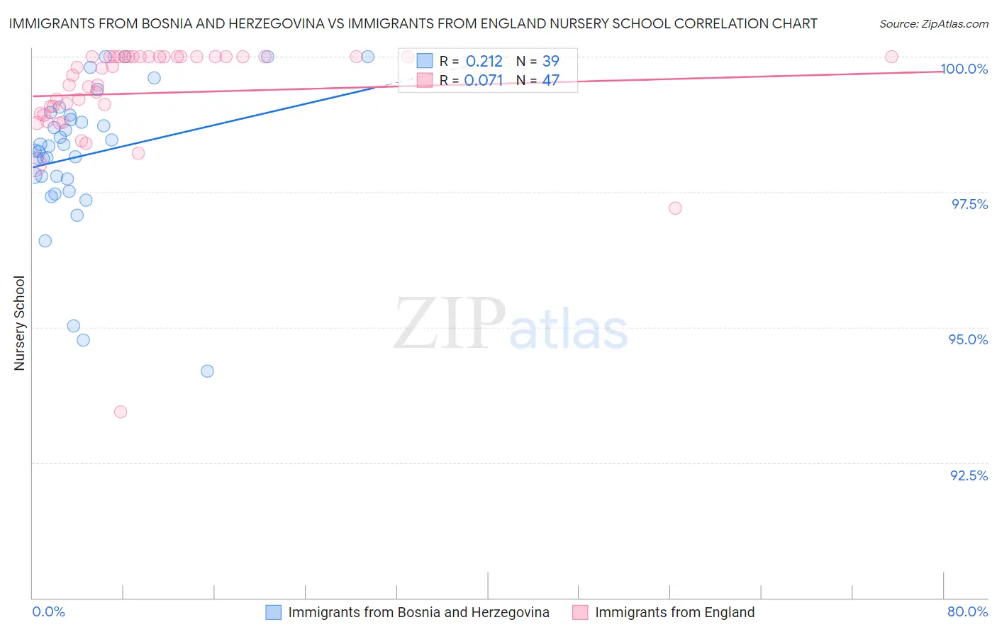 Immigrants from Bosnia and Herzegovina vs Immigrants from England Nursery School