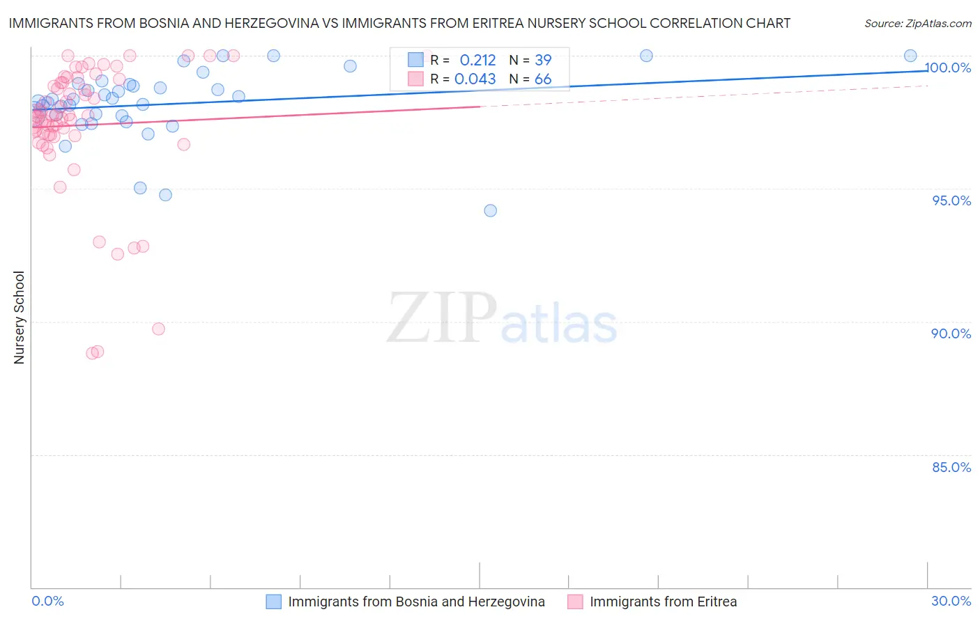 Immigrants from Bosnia and Herzegovina vs Immigrants from Eritrea Nursery School