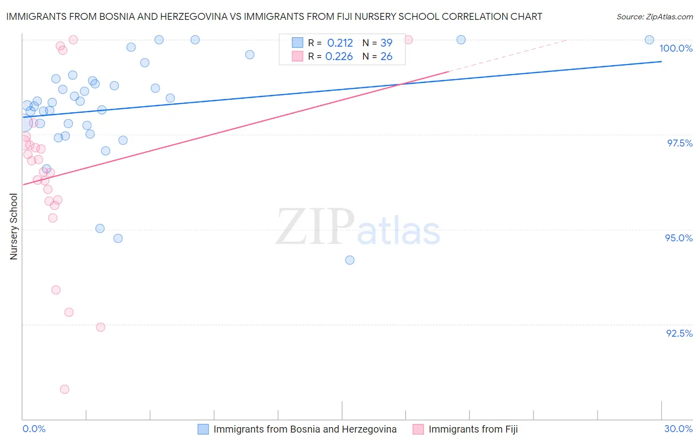 Immigrants from Bosnia and Herzegovina vs Immigrants from Fiji Nursery School