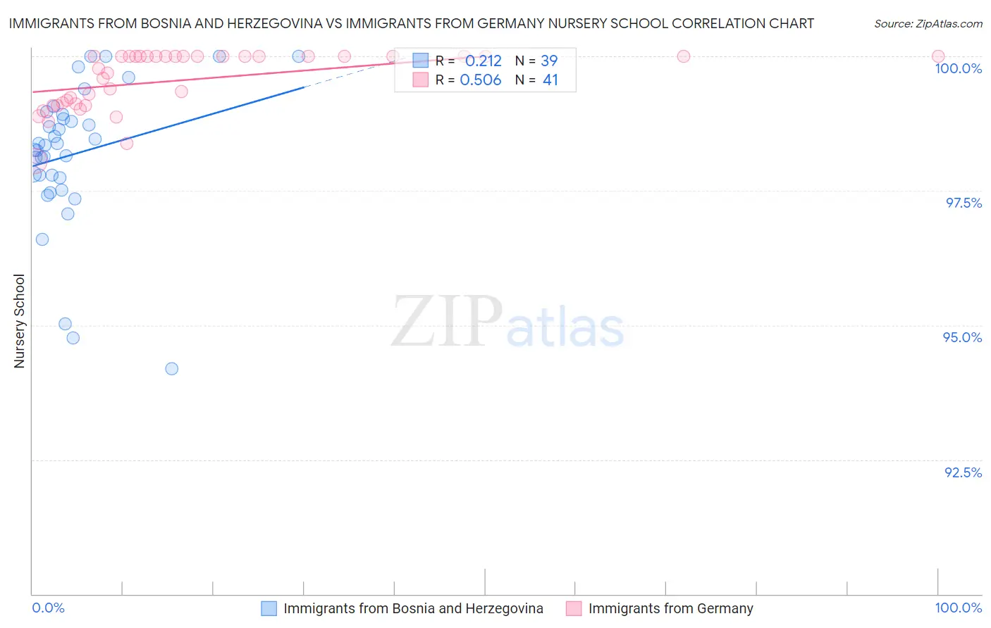 Immigrants from Bosnia and Herzegovina vs Immigrants from Germany Nursery School