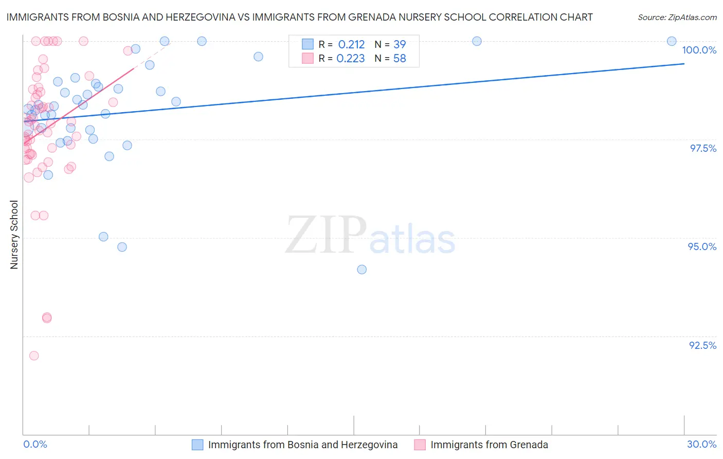 Immigrants from Bosnia and Herzegovina vs Immigrants from Grenada Nursery School