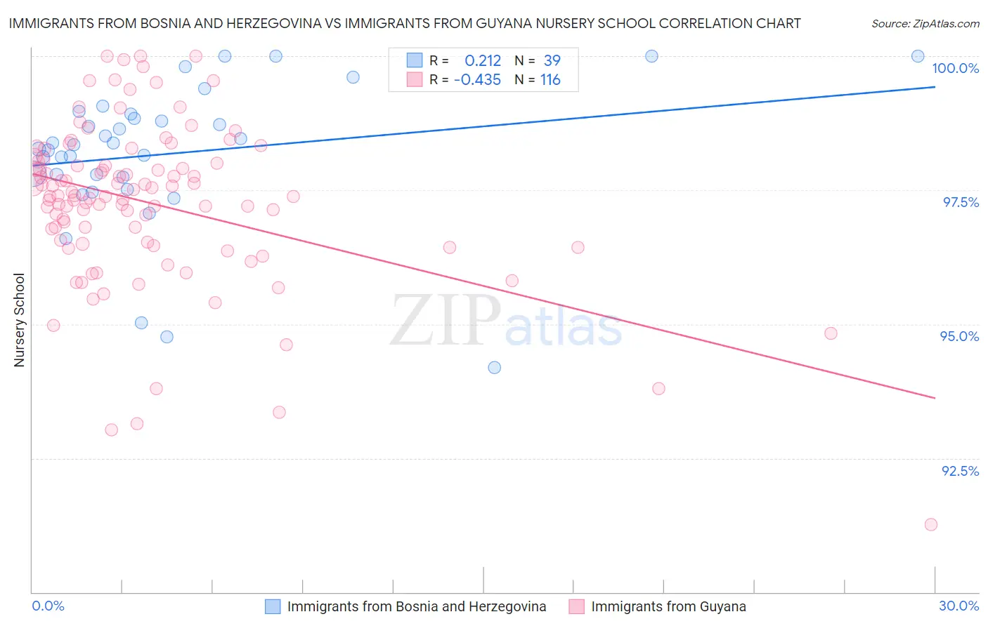 Immigrants from Bosnia and Herzegovina vs Immigrants from Guyana Nursery School