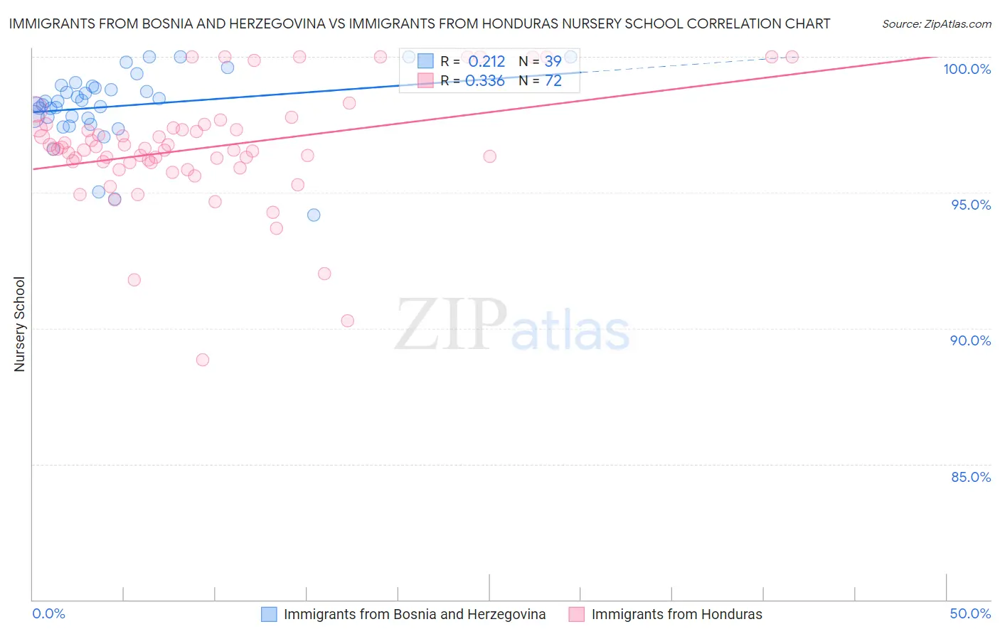 Immigrants from Bosnia and Herzegovina vs Immigrants from Honduras Nursery School