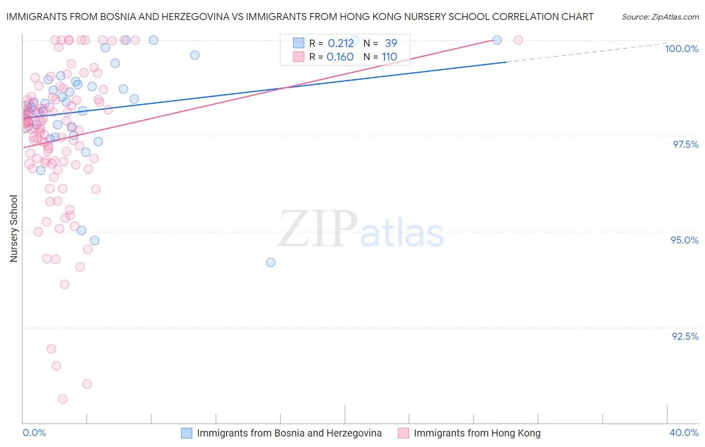 Immigrants from Bosnia and Herzegovina vs Immigrants from Hong Kong Nursery School