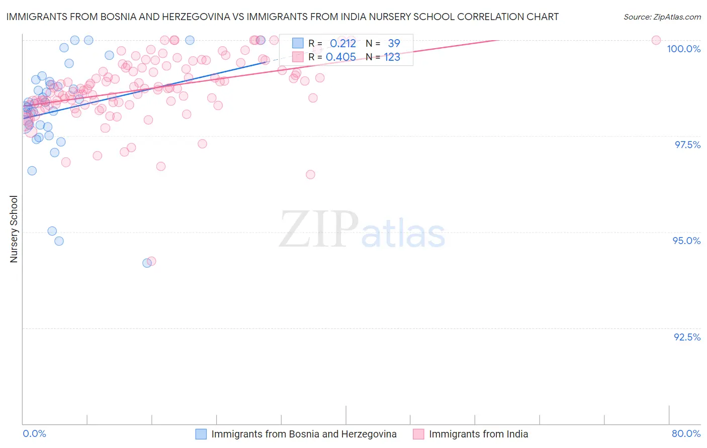 Immigrants from Bosnia and Herzegovina vs Immigrants from India Nursery School