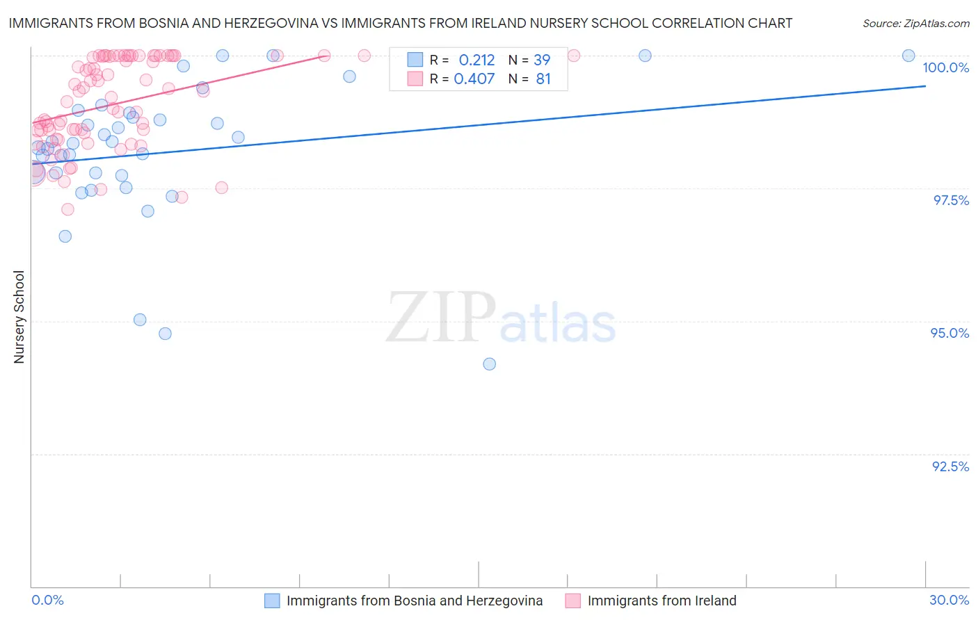Immigrants from Bosnia and Herzegovina vs Immigrants from Ireland Nursery School