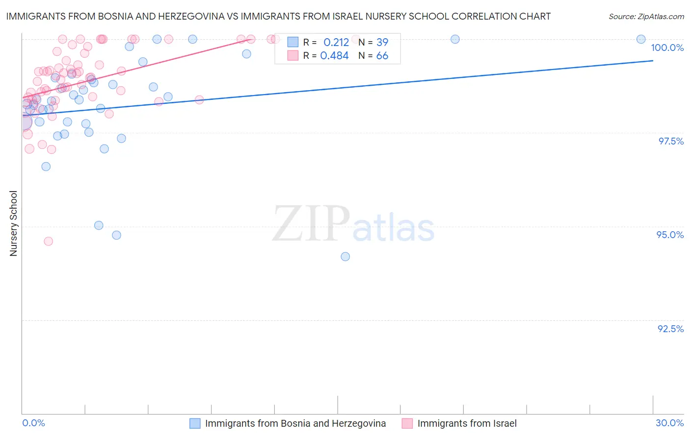 Immigrants from Bosnia and Herzegovina vs Immigrants from Israel Nursery School
