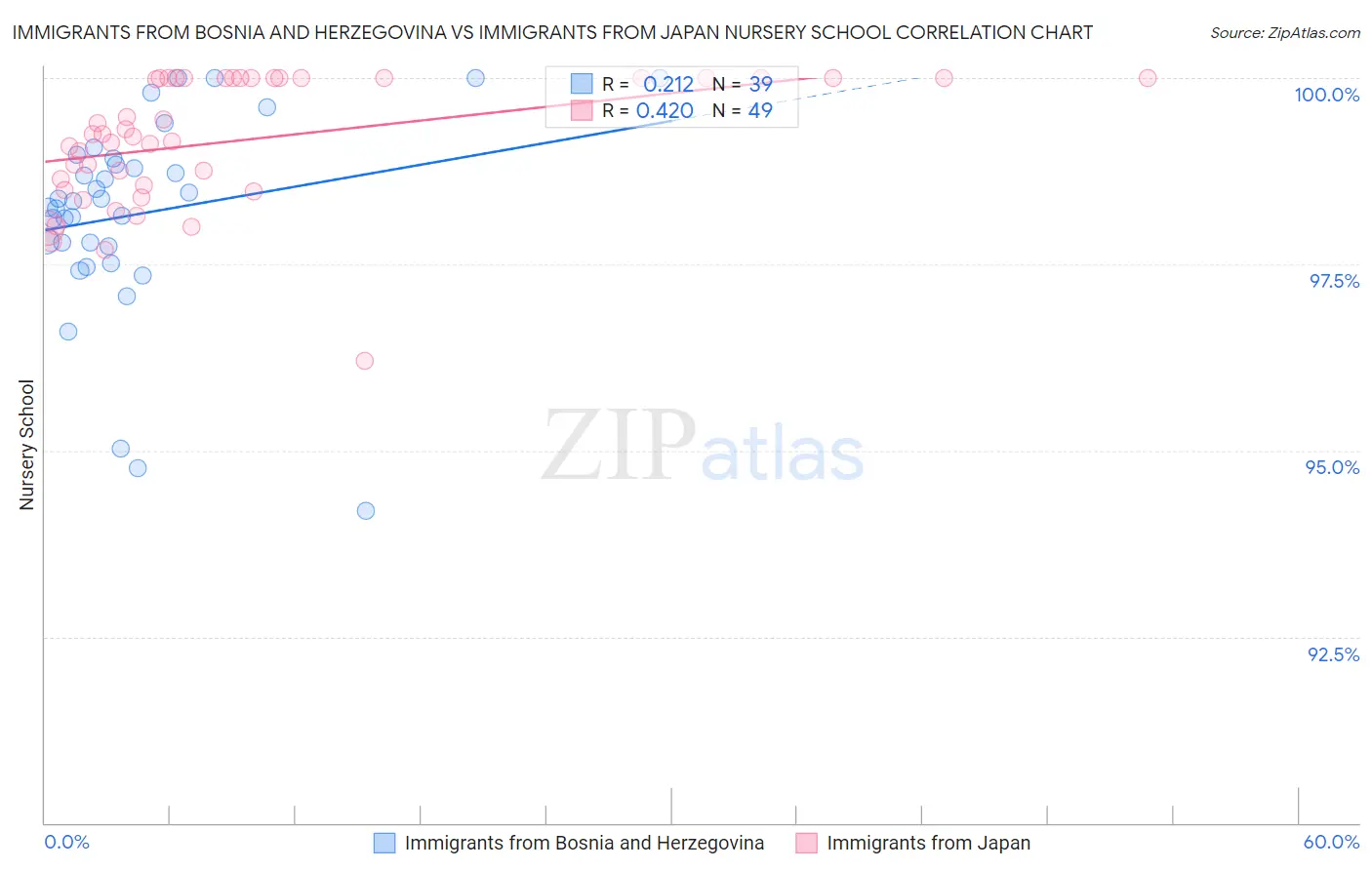 Immigrants from Bosnia and Herzegovina vs Immigrants from Japan Nursery School