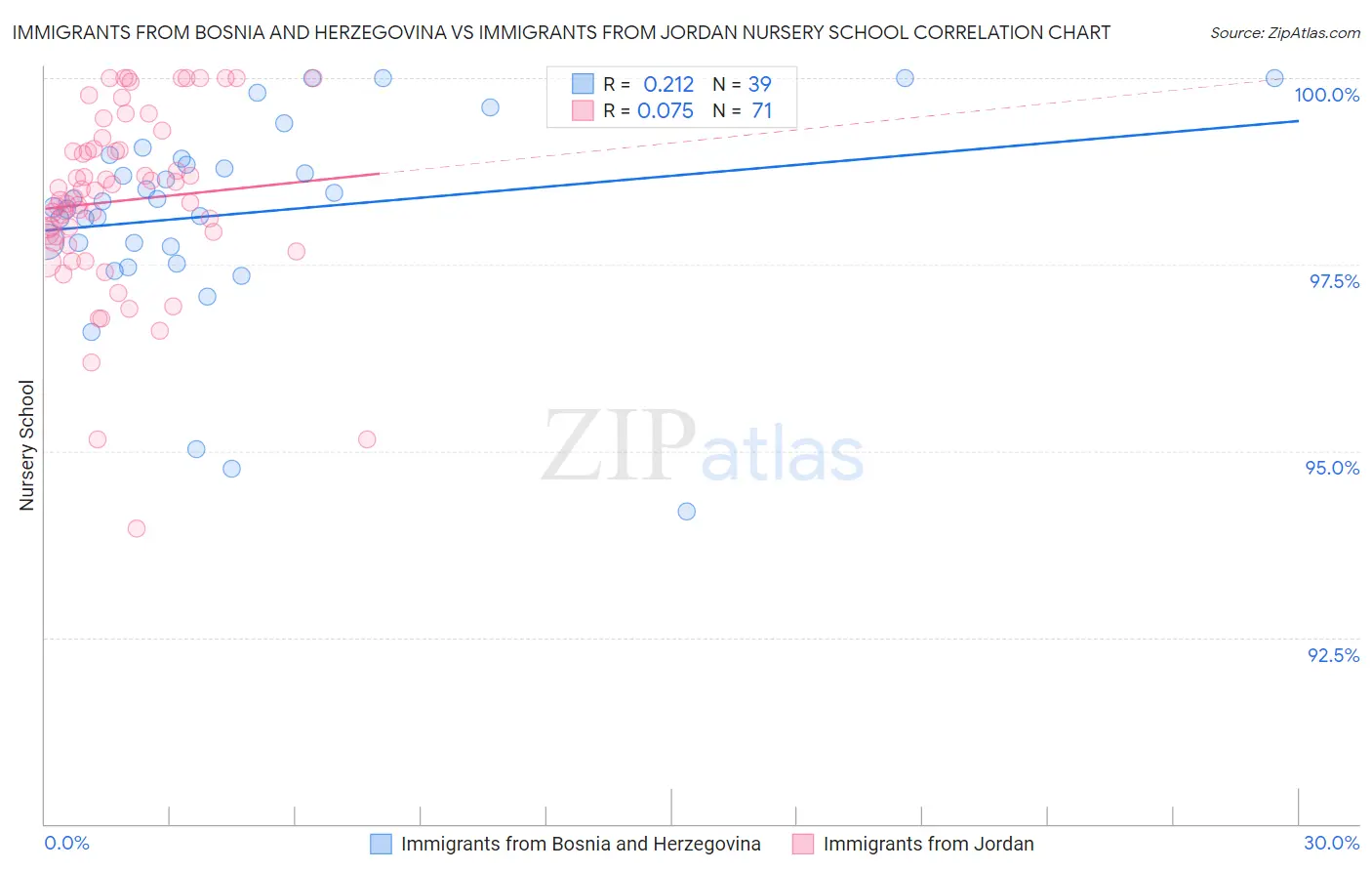 Immigrants from Bosnia and Herzegovina vs Immigrants from Jordan Nursery School