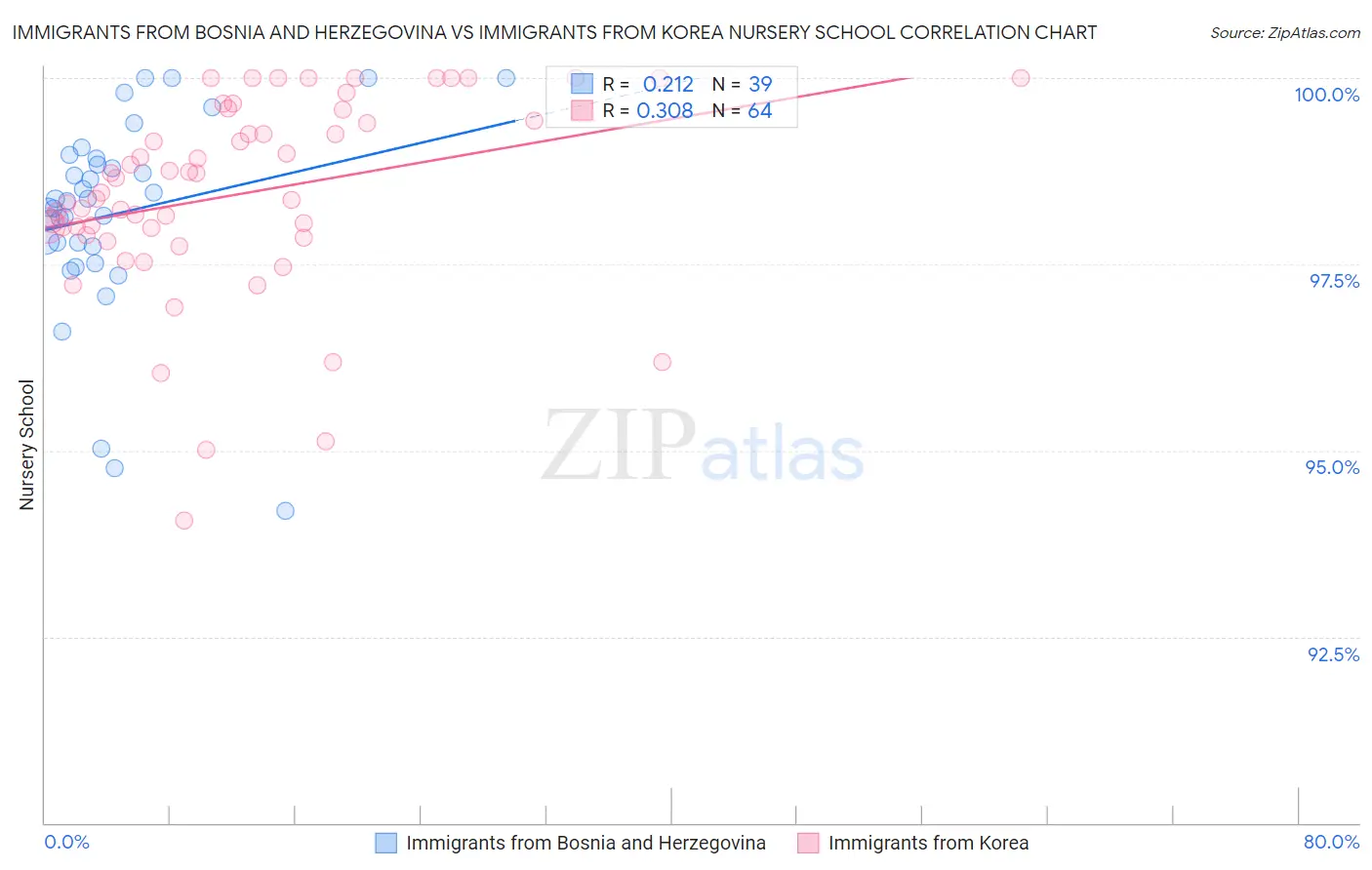 Immigrants from Bosnia and Herzegovina vs Immigrants from Korea Nursery School