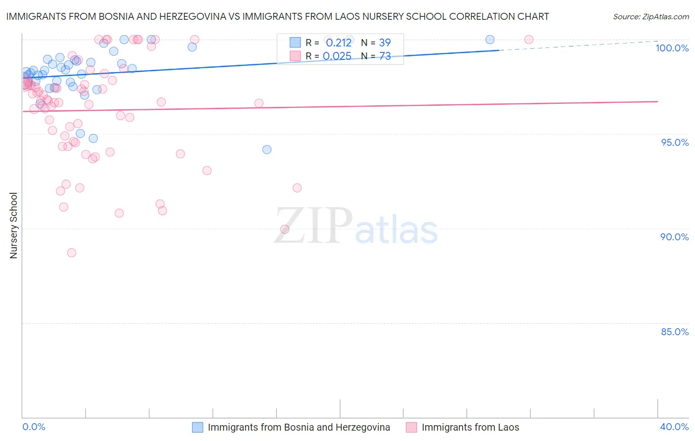 Immigrants from Bosnia and Herzegovina vs Immigrants from Laos Nursery School