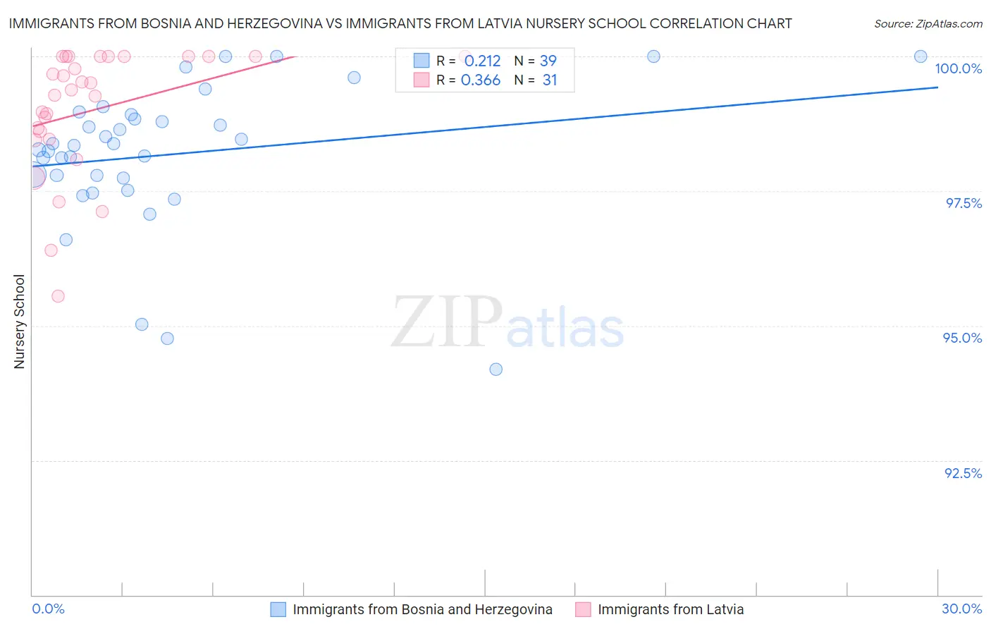 Immigrants from Bosnia and Herzegovina vs Immigrants from Latvia Nursery School