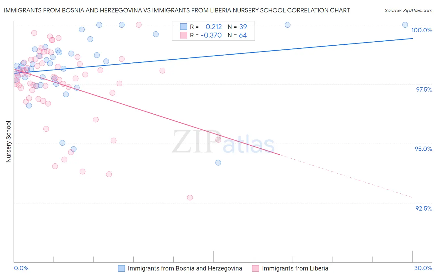 Immigrants from Bosnia and Herzegovina vs Immigrants from Liberia Nursery School