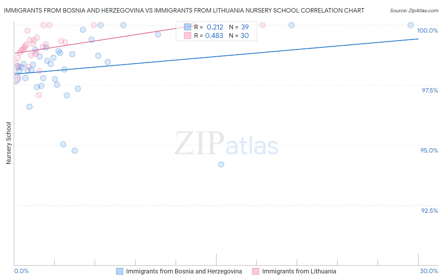 Immigrants from Bosnia and Herzegovina vs Immigrants from Lithuania Nursery School