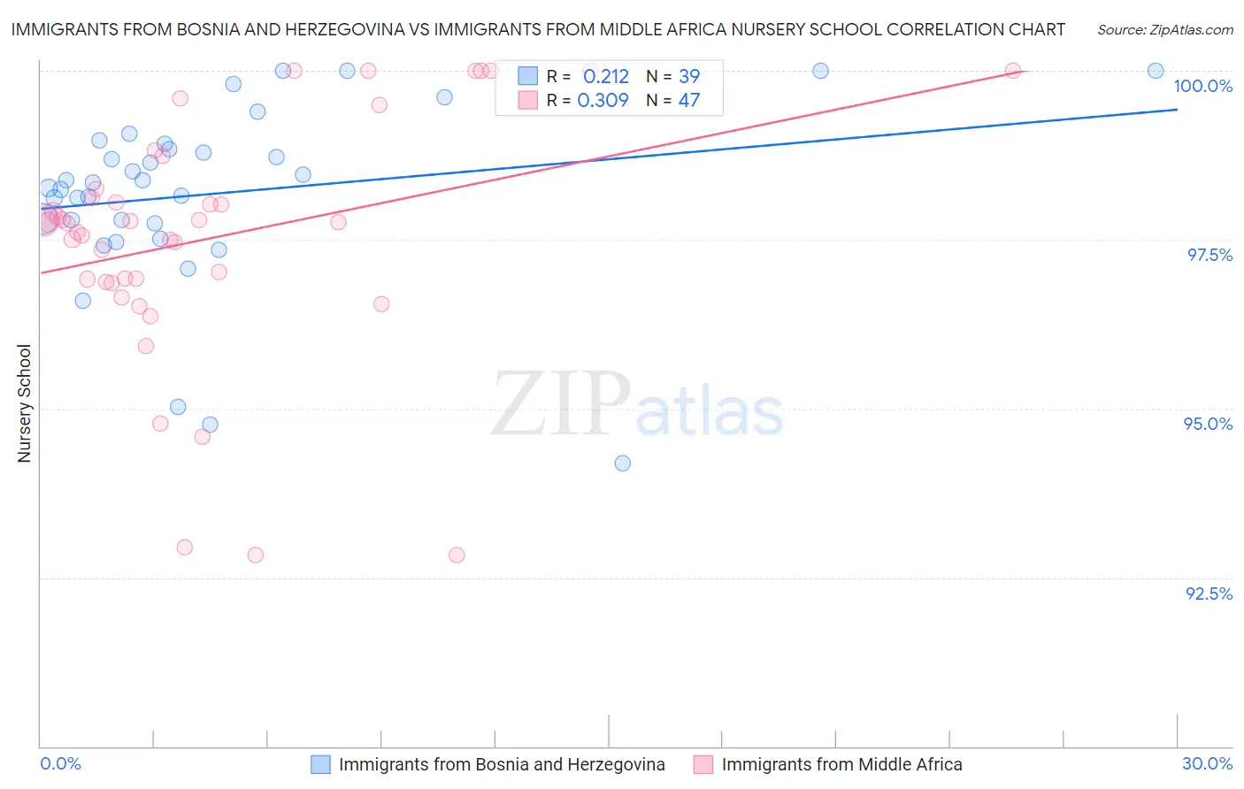 Immigrants from Bosnia and Herzegovina vs Immigrants from Middle Africa Nursery School