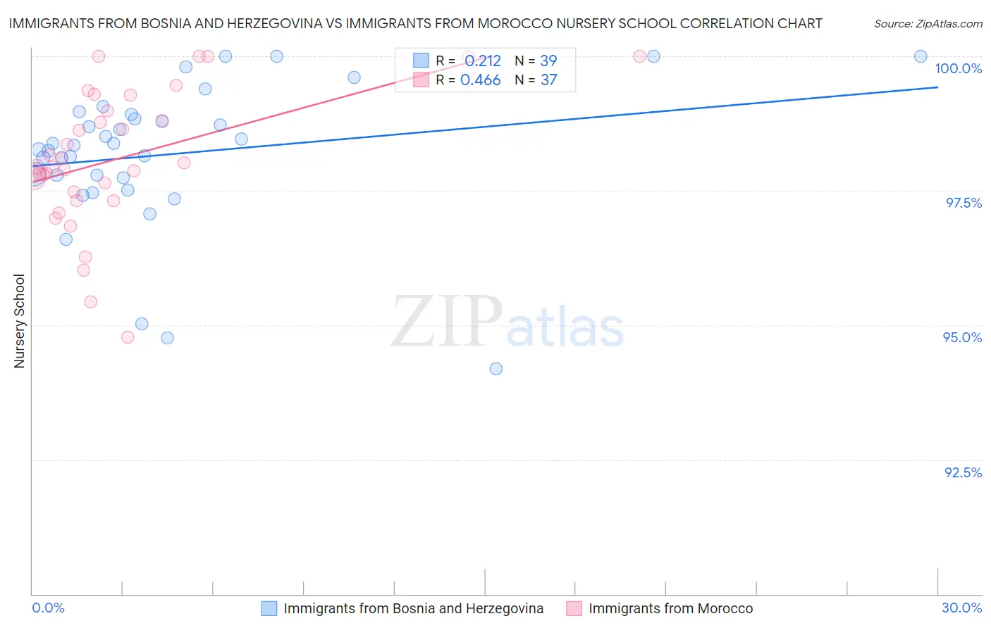 Immigrants from Bosnia and Herzegovina vs Immigrants from Morocco Nursery School