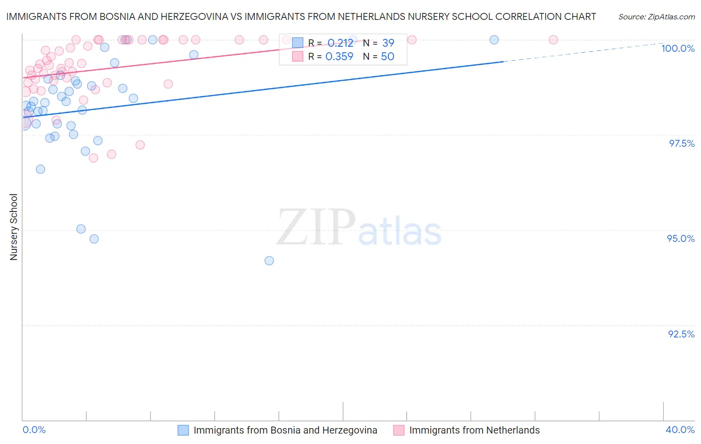 Immigrants from Bosnia and Herzegovina vs Immigrants from Netherlands Nursery School