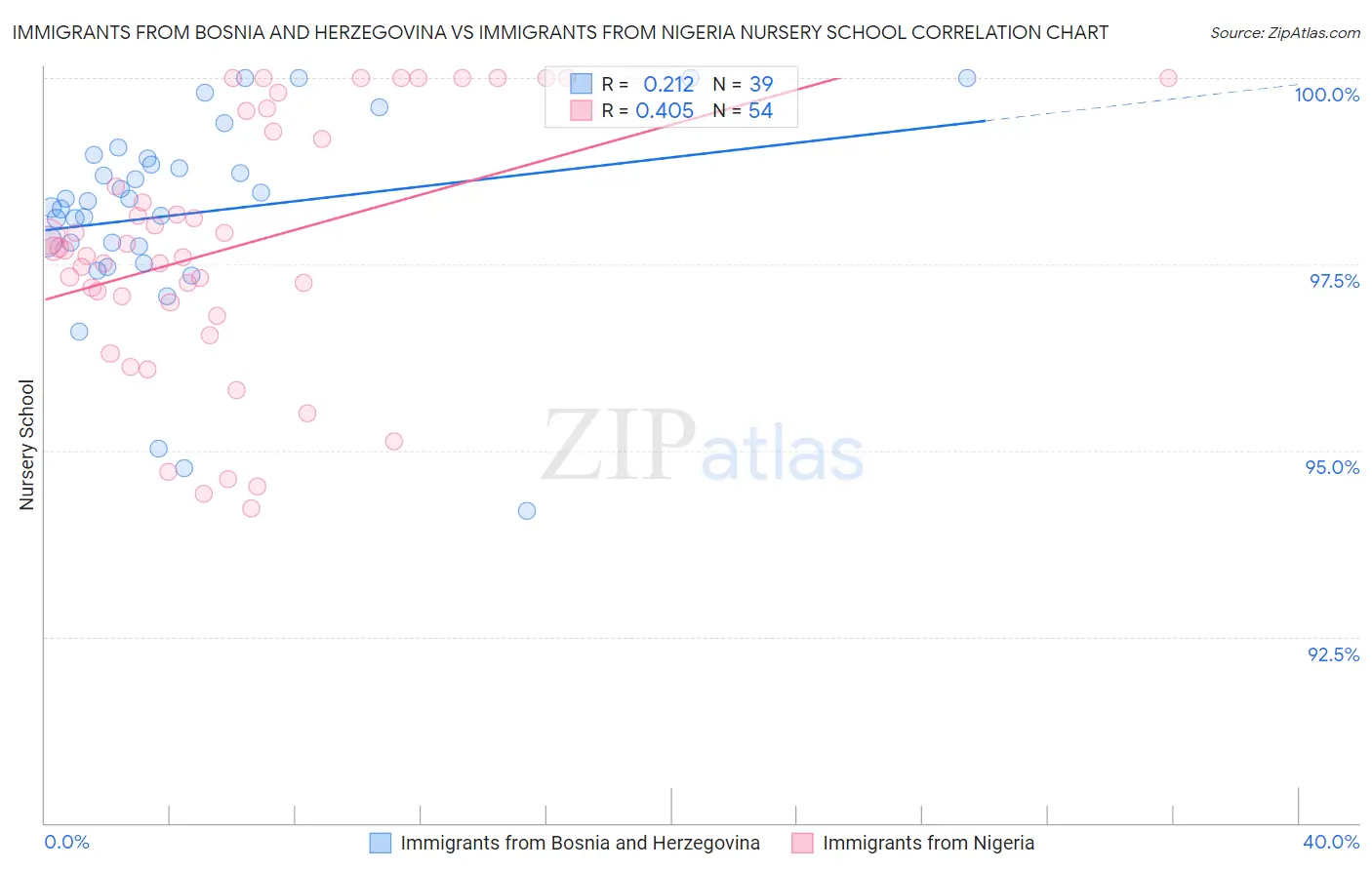 Immigrants from Bosnia and Herzegovina vs Immigrants from Nigeria Nursery School