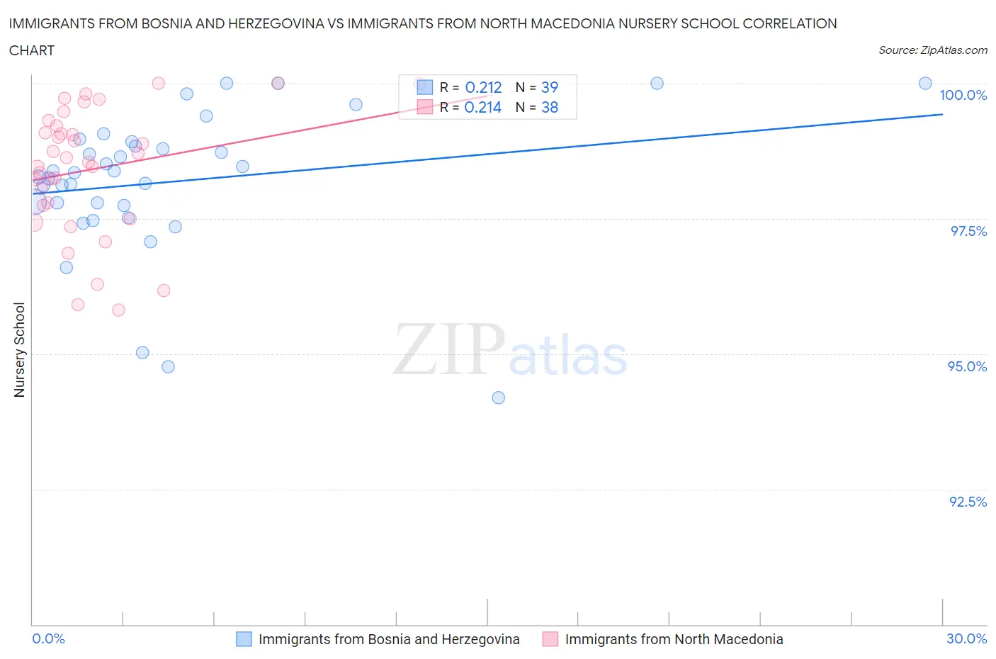 Immigrants from Bosnia and Herzegovina vs Immigrants from North Macedonia Nursery School