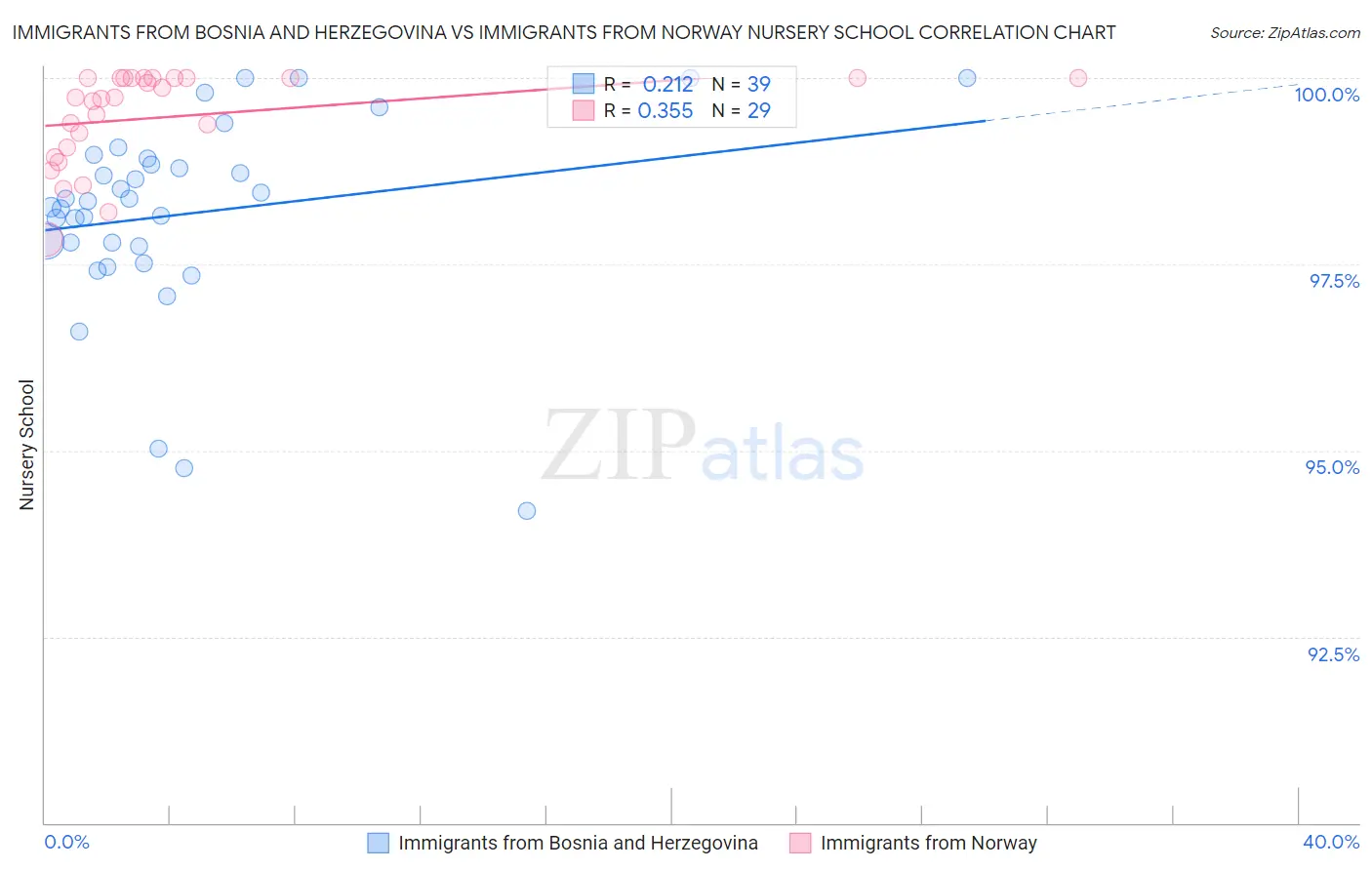 Immigrants from Bosnia and Herzegovina vs Immigrants from Norway Nursery School
