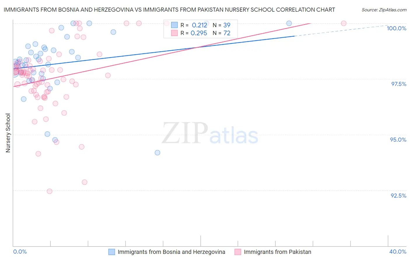 Immigrants from Bosnia and Herzegovina vs Immigrants from Pakistan Nursery School