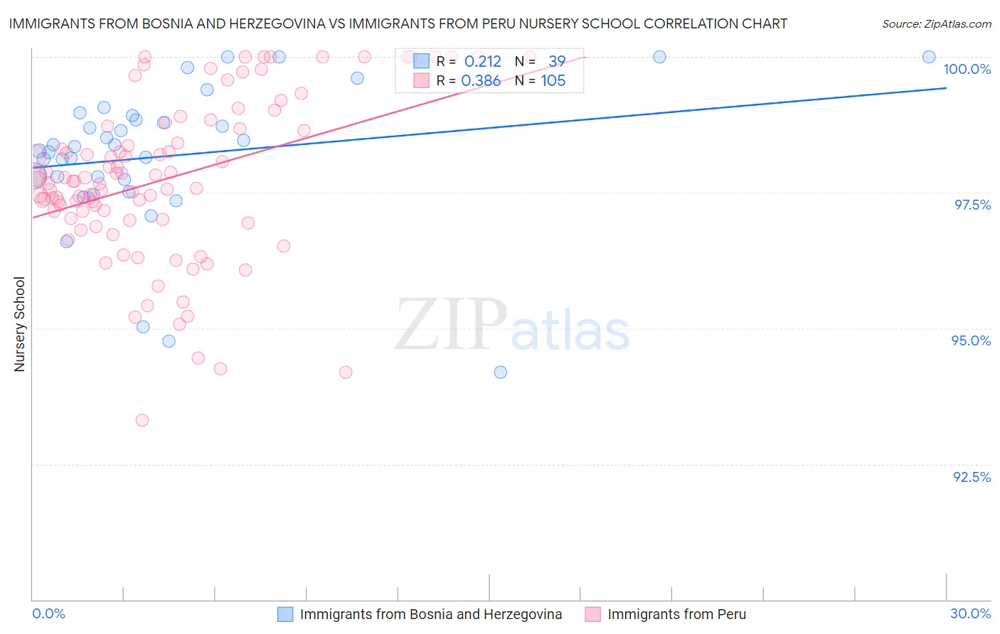 Immigrants from Bosnia and Herzegovina vs Immigrants from Peru Nursery School