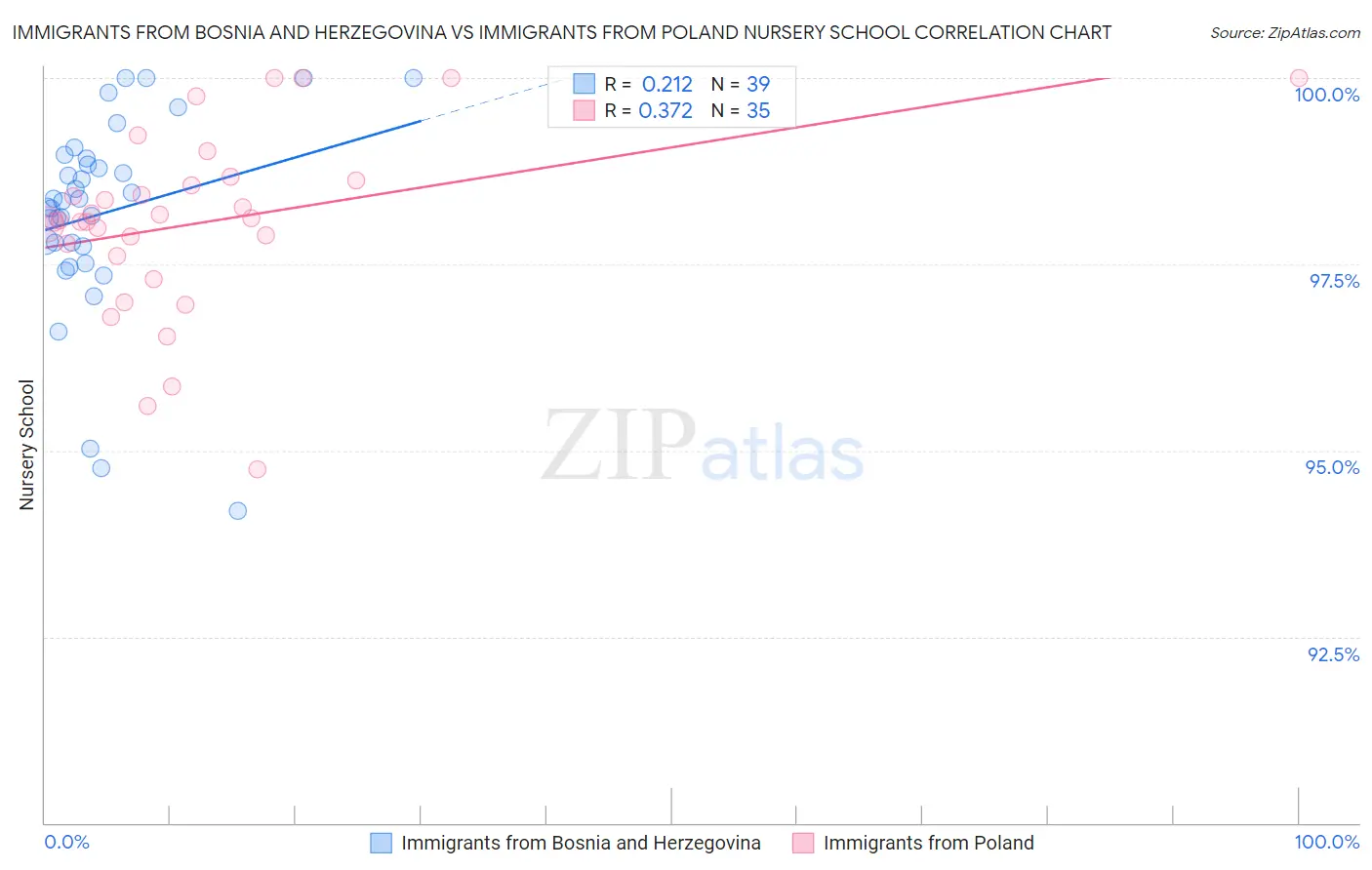 Immigrants from Bosnia and Herzegovina vs Immigrants from Poland Nursery School
