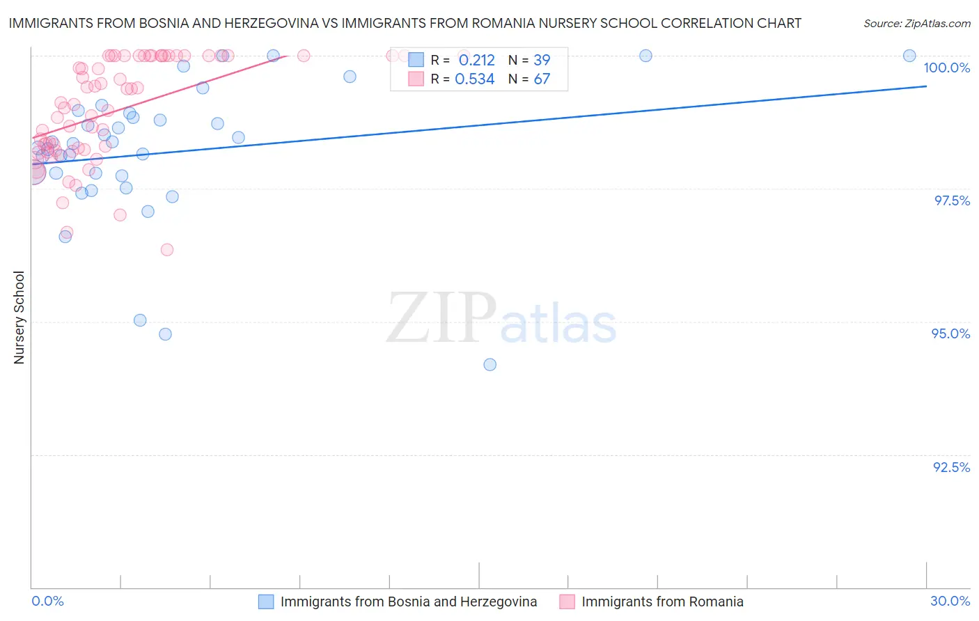 Immigrants from Bosnia and Herzegovina vs Immigrants from Romania Nursery School